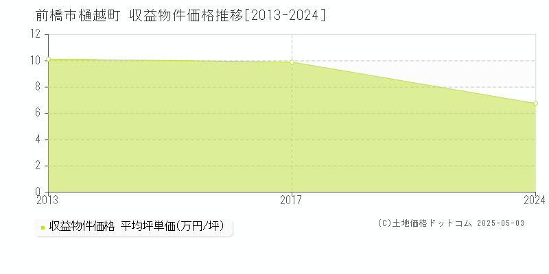 前橋市樋越町のアパート価格推移グラフ 