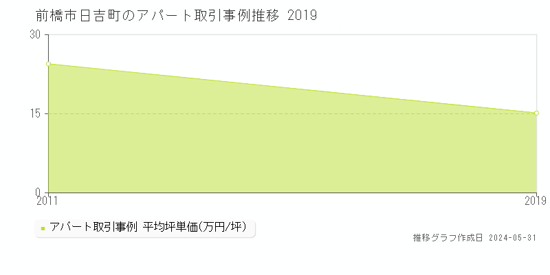 前橋市日吉町のアパート取引価格推移グラフ 