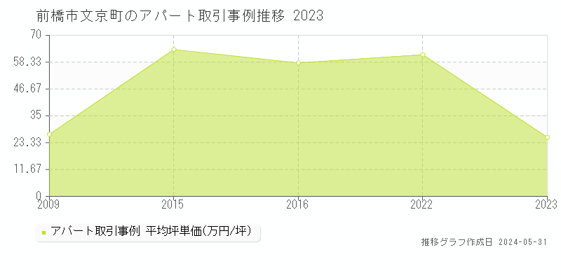 前橋市文京町のアパート価格推移グラフ 