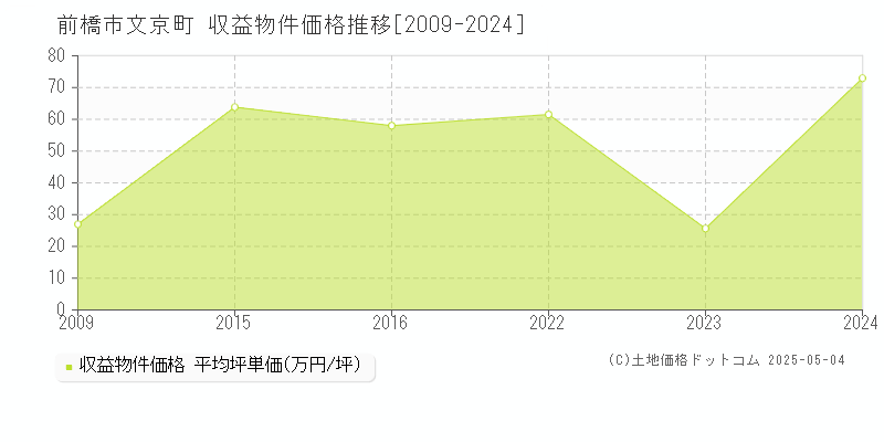 文京町(前橋市)の収益物件価格推移グラフ(坪単価)[2009-2024年]