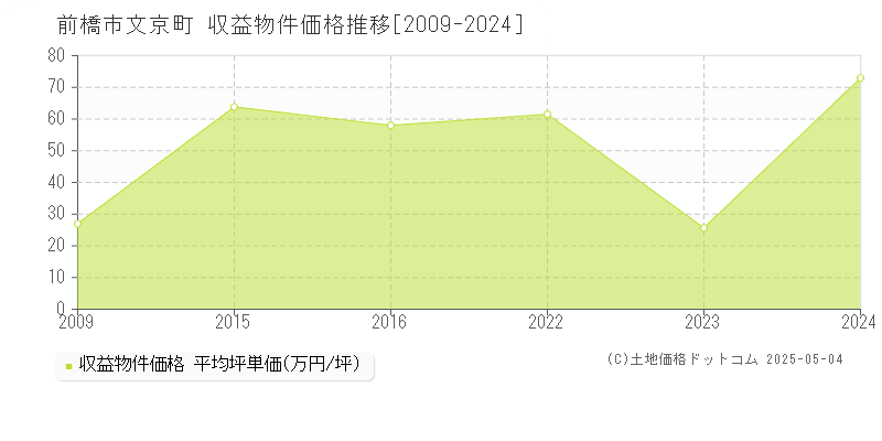 前橋市文京町のアパート価格推移グラフ 