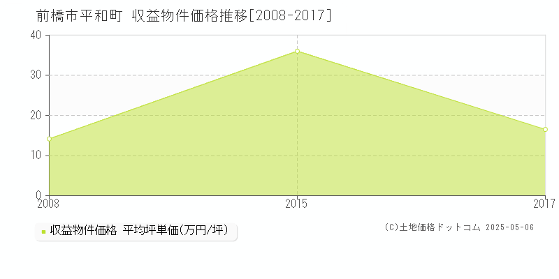 平和町(前橋市)の収益物件価格推移グラフ(坪単価)[2008-2017年]
