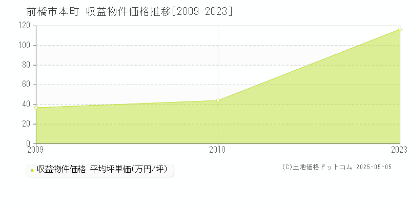 本町(前橋市)の収益物件価格推移グラフ(坪単価)[2009-2023年]