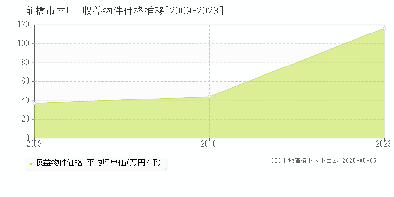 前橋市本町のアパート価格推移グラフ 