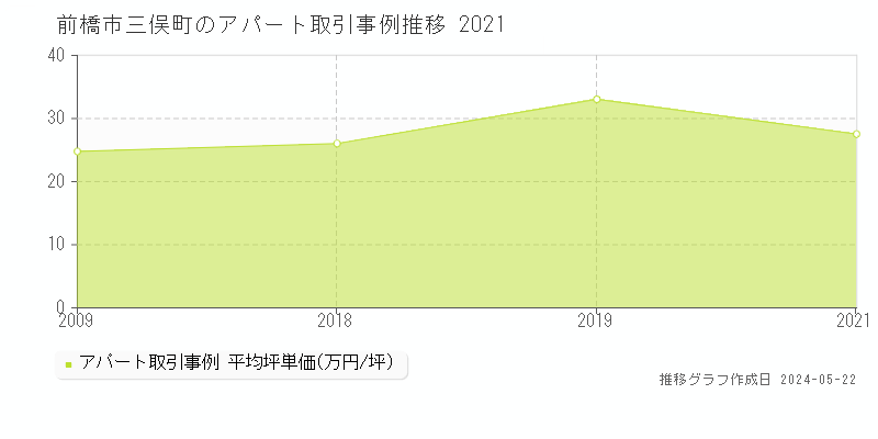 前橋市三俣町のアパート価格推移グラフ 