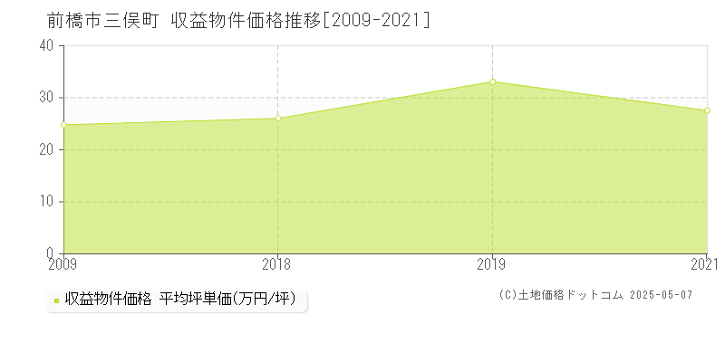 三俣町(前橋市)の収益物件価格推移グラフ(坪単価)[2009-2021年]