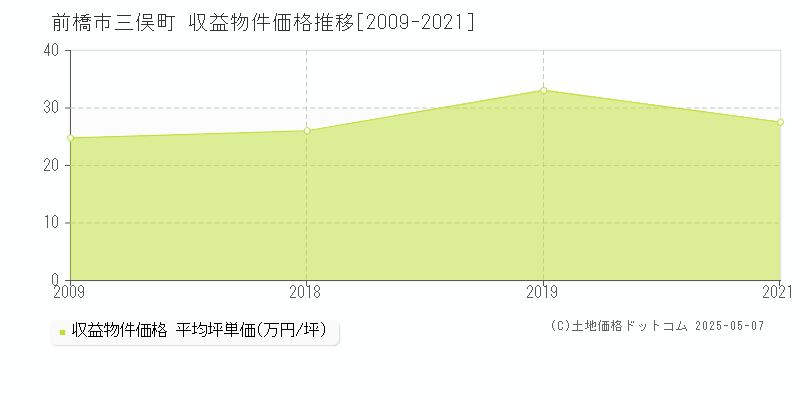 前橋市三俣町のアパート価格推移グラフ 