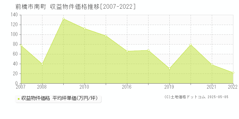 南町(前橋市)の収益物件価格推移グラフ(坪単価)[2007-2022年]