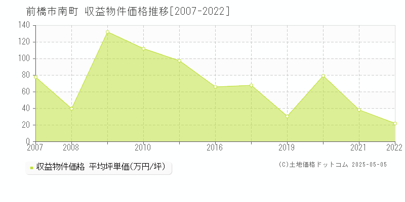 前橋市南町のアパート価格推移グラフ 