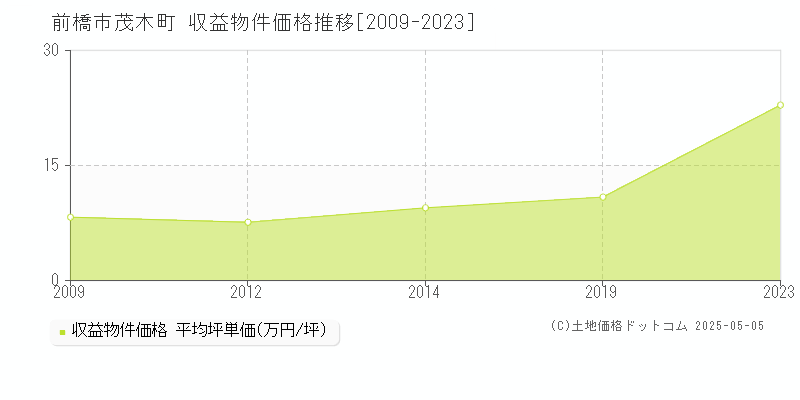 茂木町(前橋市)の収益物件価格推移グラフ(坪単価)[2009-2023年]