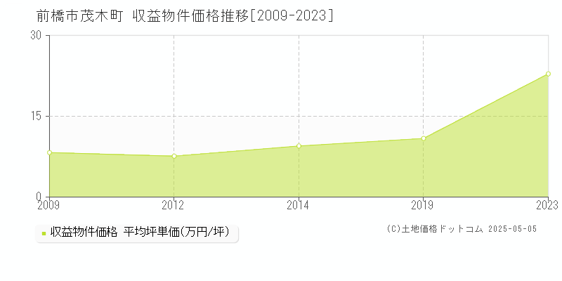 前橋市茂木町のアパート価格推移グラフ 