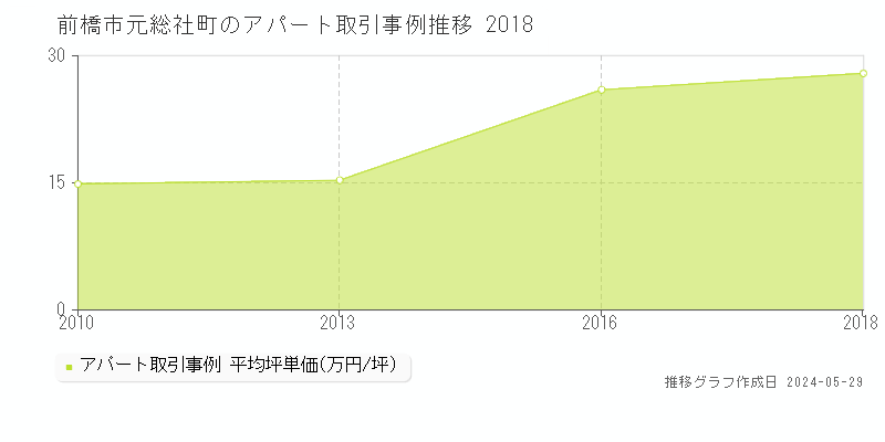 前橋市元総社町のアパート価格推移グラフ 