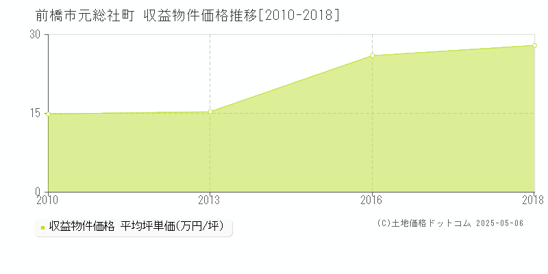 元総社町(前橋市)の収益物件価格推移グラフ(坪単価)[2010-2018年]