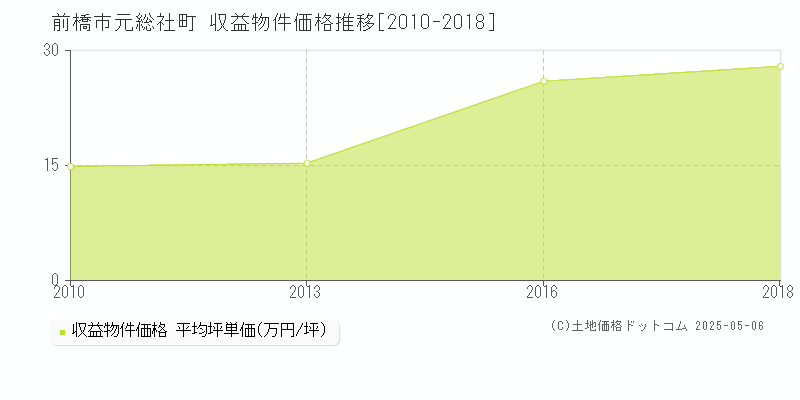 前橋市元総社町のアパート価格推移グラフ 