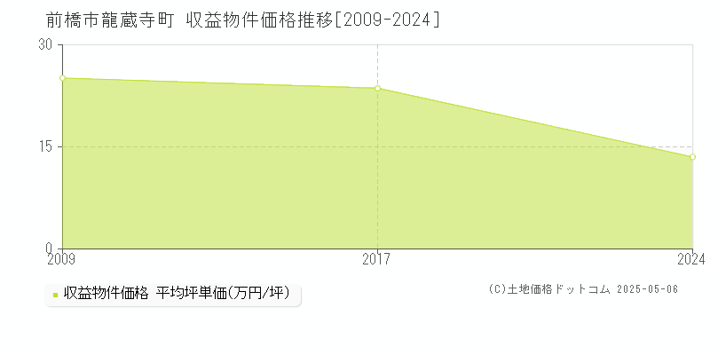 龍蔵寺町(前橋市)の収益物件価格推移グラフ(坪単価)[2009-2024年]