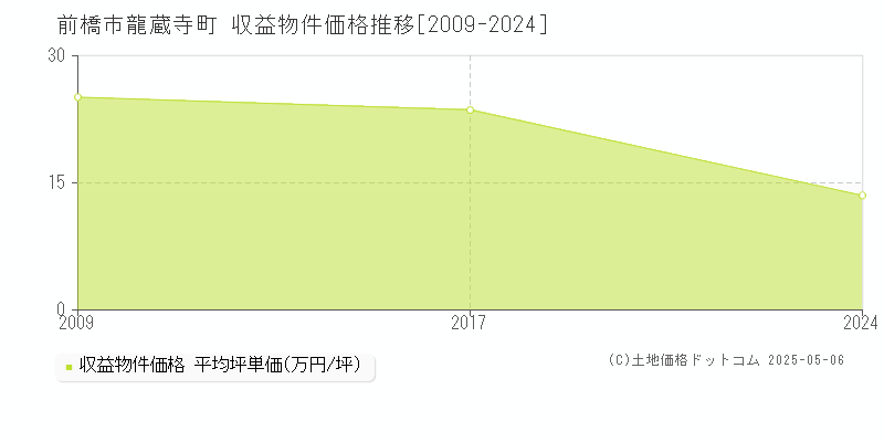 前橋市龍蔵寺町のアパート価格推移グラフ 