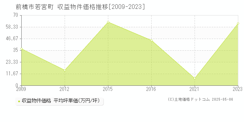 若宮町(前橋市)の収益物件価格推移グラフ(坪単価)[2009-2023年]