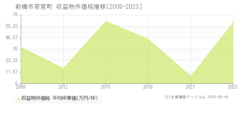 前橋市若宮町のアパート価格推移グラフ 