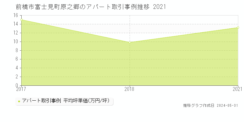 前橋市富士見町原之郷のアパート価格推移グラフ 
