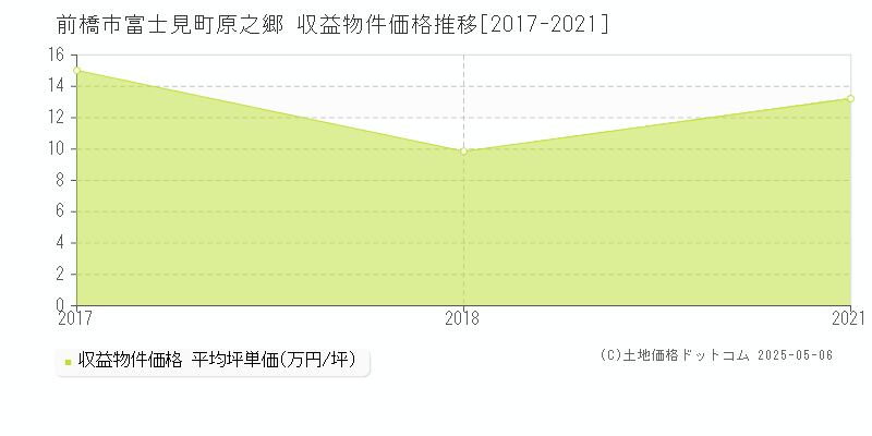 富士見町原之郷(前橋市)の収益物件価格推移グラフ(坪単価)[2017-2021年]