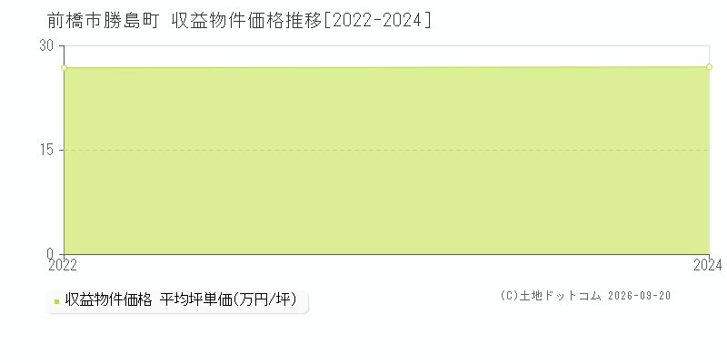 前橋市勝島町の収益物件価格推移グラフ(坪単価)[2022-2024年]