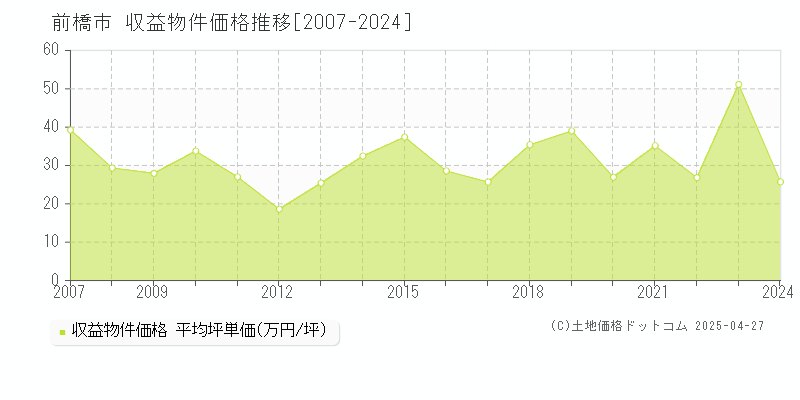 前橋市のアパート価格推移グラフ 