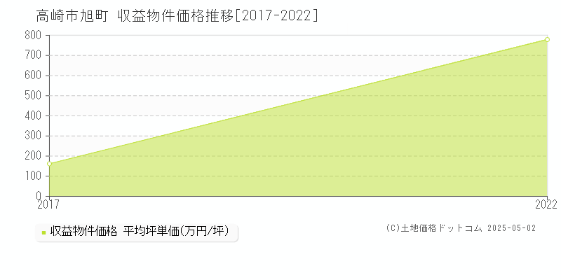 旭町(高崎市)の収益物件価格推移グラフ(坪単価)[2017-2022年]