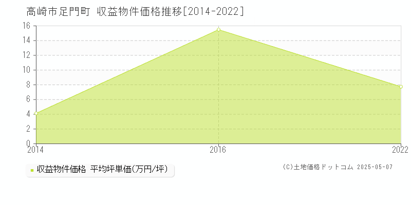 足門町(高崎市)の収益物件価格推移グラフ(坪単価)[2014-2022年]