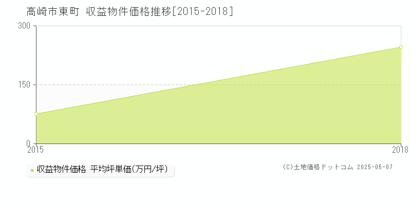 東町(高崎市)の収益物件価格推移グラフ(坪単価)[2015-2018年]