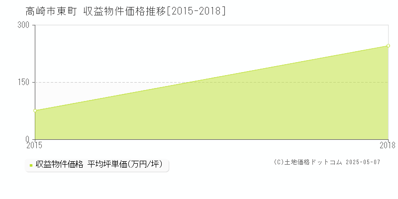 高崎市東町のアパート価格推移グラフ 