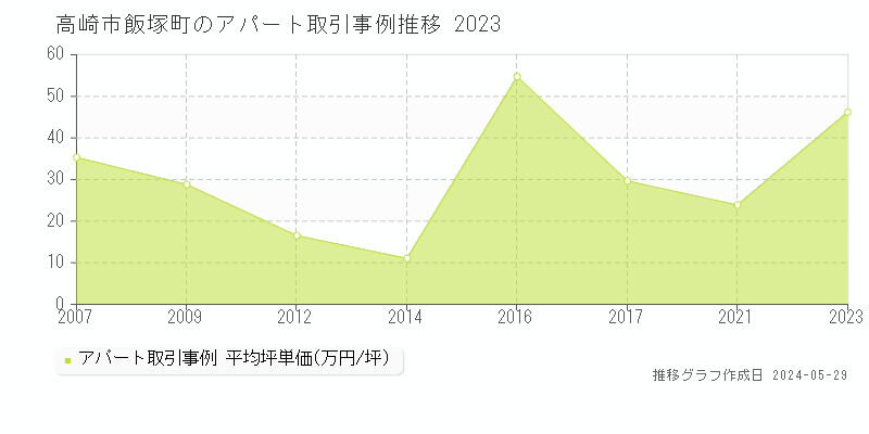 高崎市飯塚町のアパート価格推移グラフ 