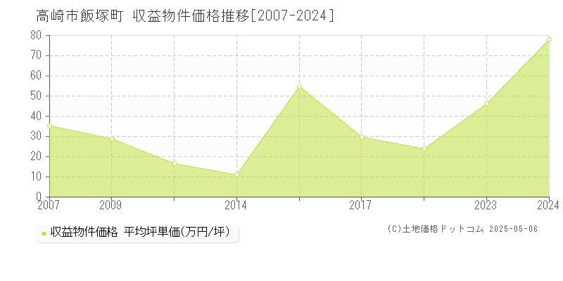 飯塚町(高崎市)の収益物件価格推移グラフ(坪単価)[2007-2024年]