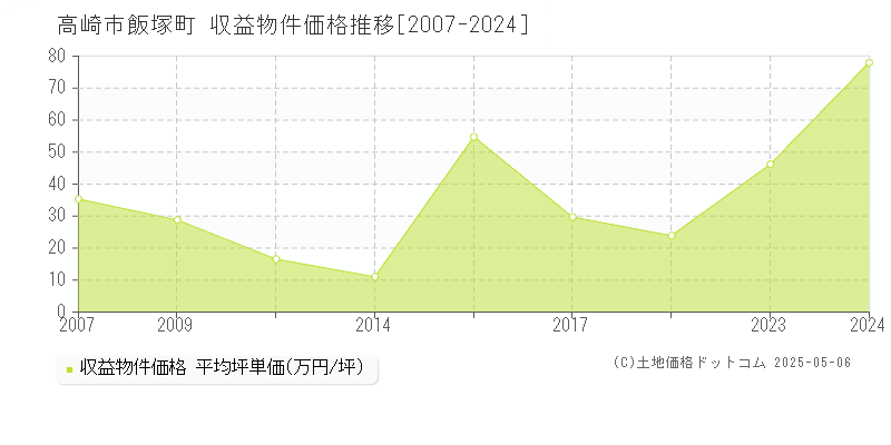 高崎市飯塚町のアパート価格推移グラフ 