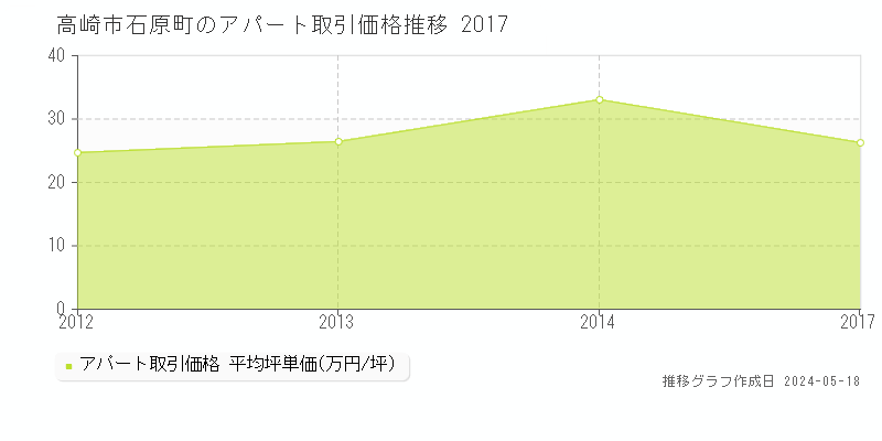 高崎市石原町のアパート価格推移グラフ 