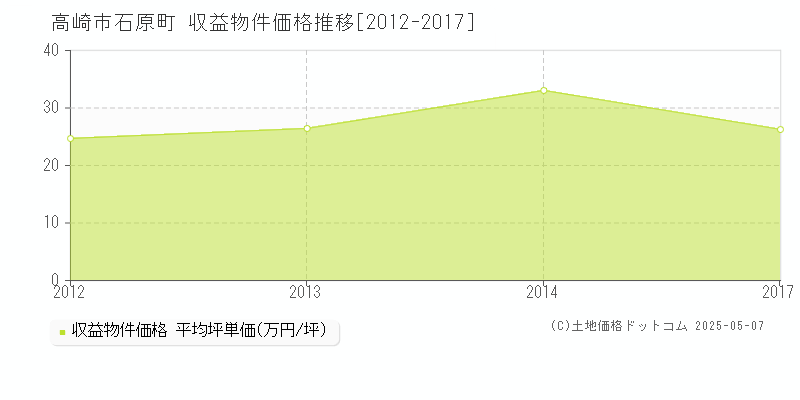 石原町(高崎市)の収益物件価格推移グラフ(坪単価)[2012-2017年]