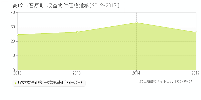 高崎市石原町のアパート取引事例推移グラフ 