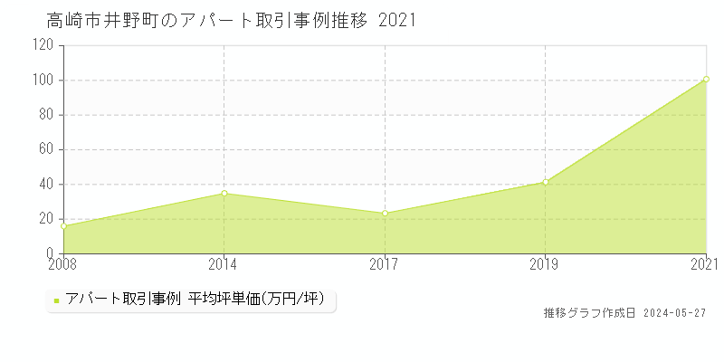 高崎市井野町のアパート価格推移グラフ 