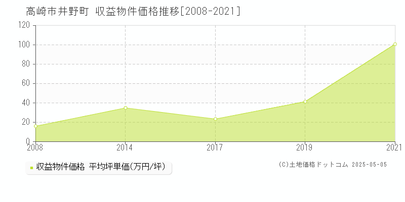 井野町(高崎市)の収益物件価格推移グラフ(坪単価)[2008-2021年]