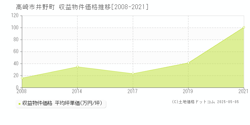 高崎市井野町のアパート価格推移グラフ 