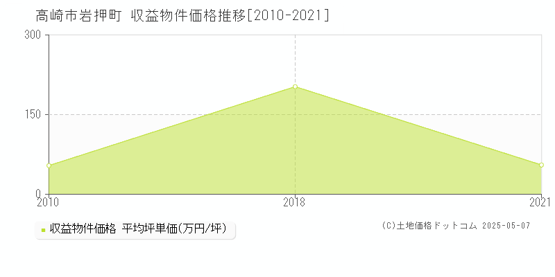 岩押町(高崎市)の収益物件価格推移グラフ(坪単価)[2010-2021年]