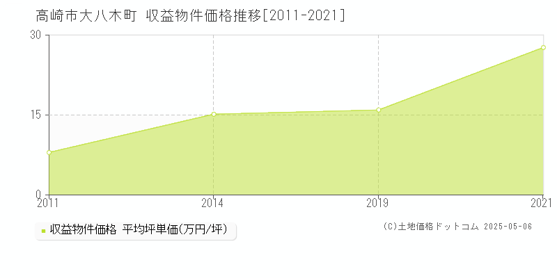 大八木町(高崎市)の収益物件価格推移グラフ(坪単価)[2011-2021年]