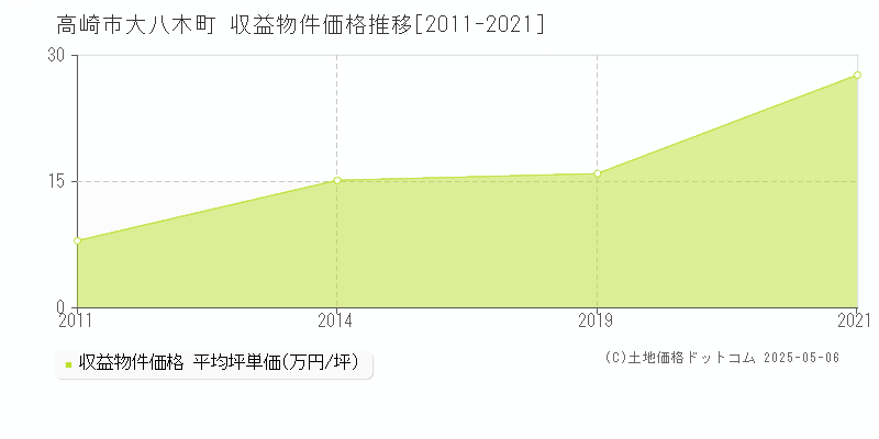 高崎市大八木町のアパート価格推移グラフ 