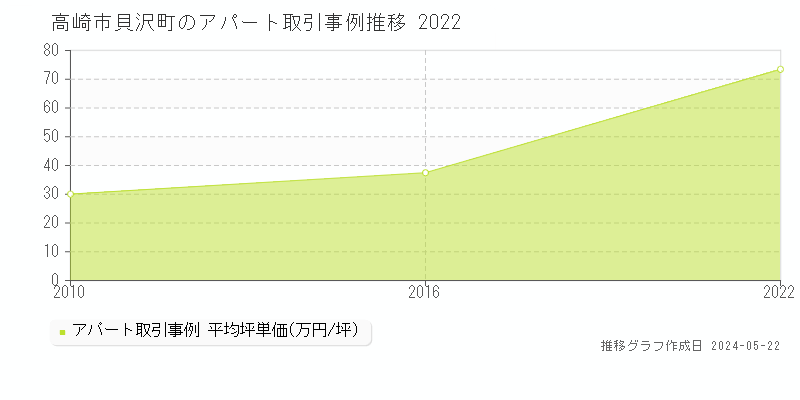 高崎市貝沢町のアパート価格推移グラフ 