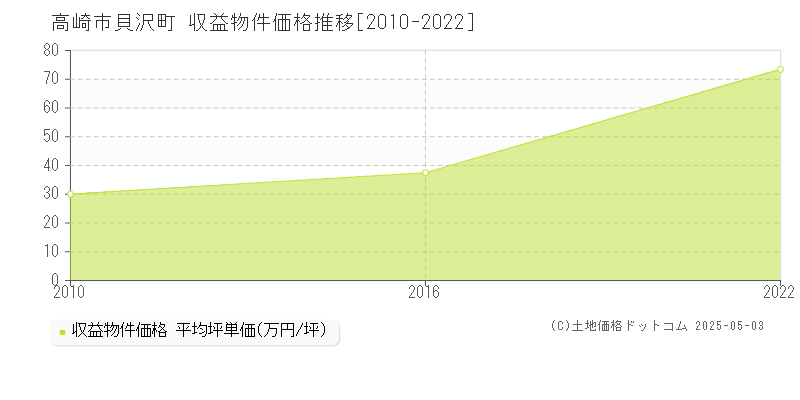 貝沢町(高崎市)の収益物件価格推移グラフ(坪単価)[2010-2022年]