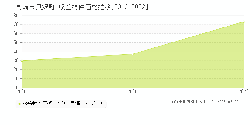 高崎市貝沢町のアパート価格推移グラフ 