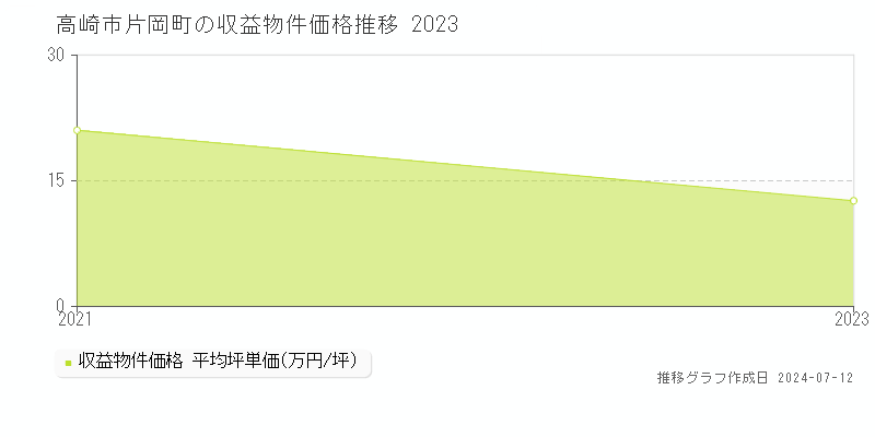 高崎市片岡町のアパート価格推移グラフ 