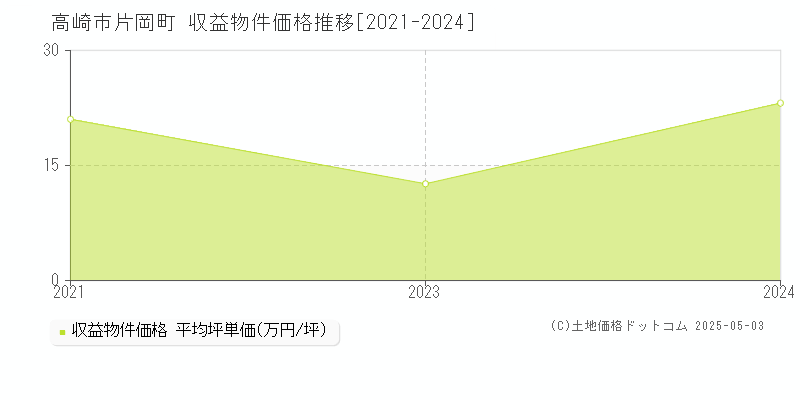 高崎市片岡町のアパート価格推移グラフ 