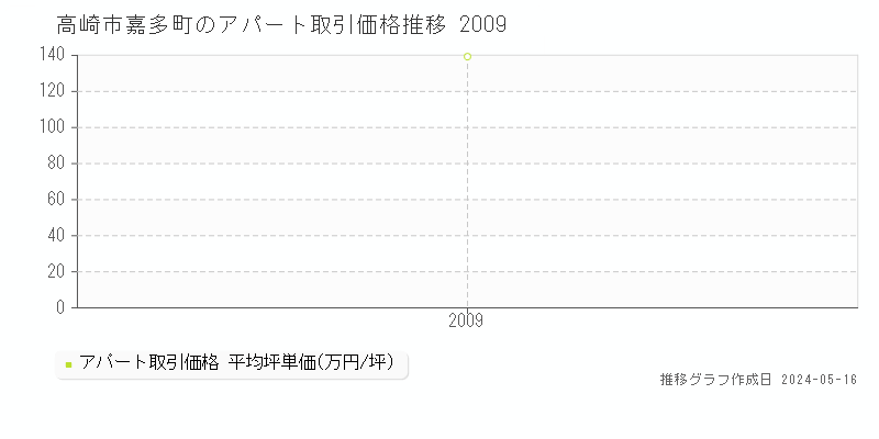 高崎市嘉多町のアパート価格推移グラフ 