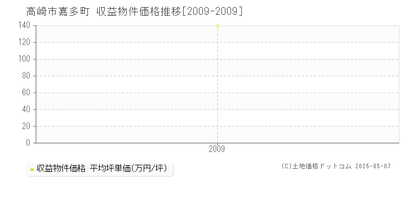 高崎市嘉多町のアパート価格推移グラフ 