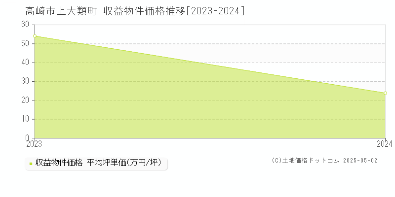 上大類町(高崎市)の収益物件価格推移グラフ(坪単価)[2023-2024年]